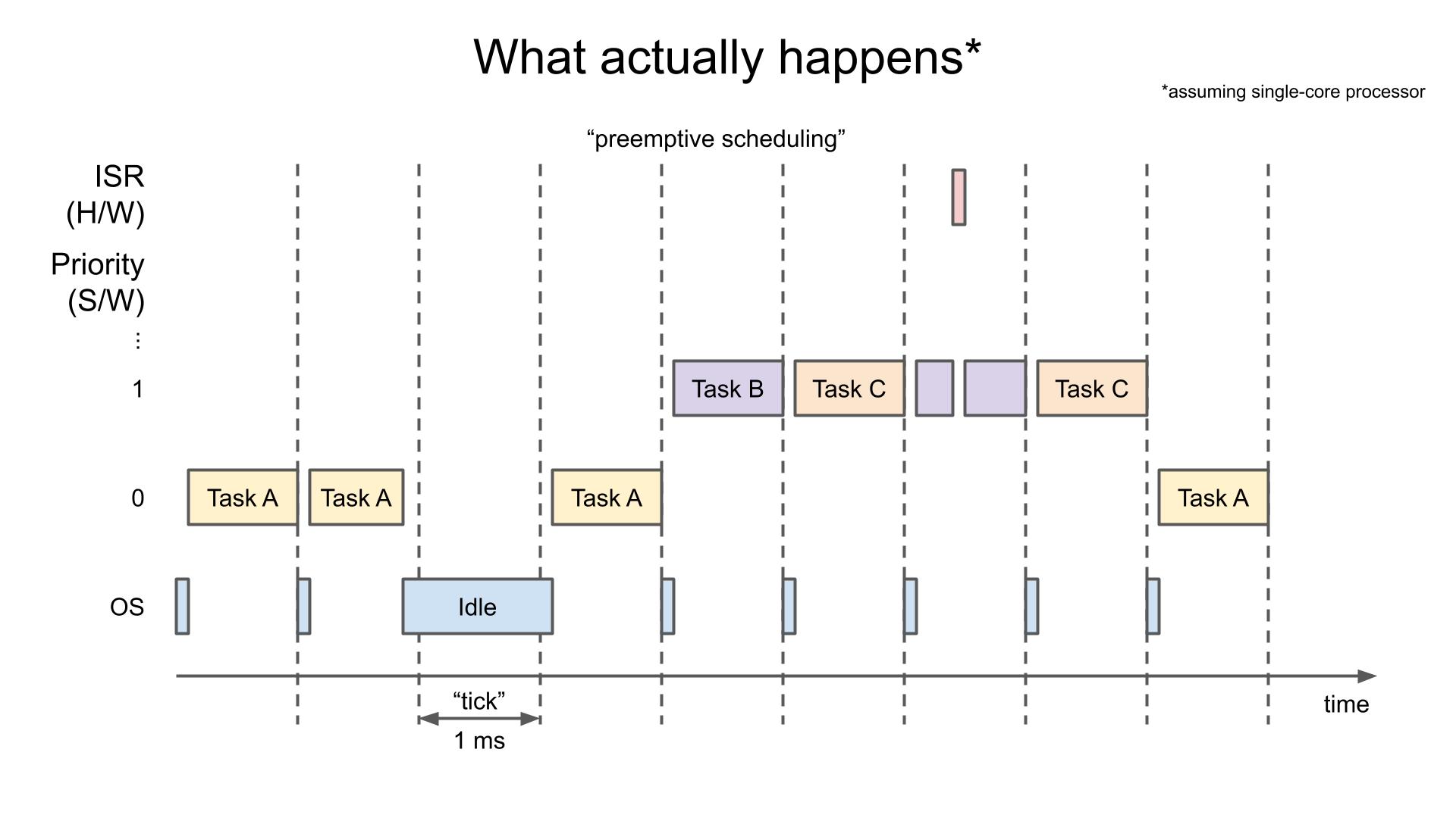 Ticks in an RTOS running concurrent tasks