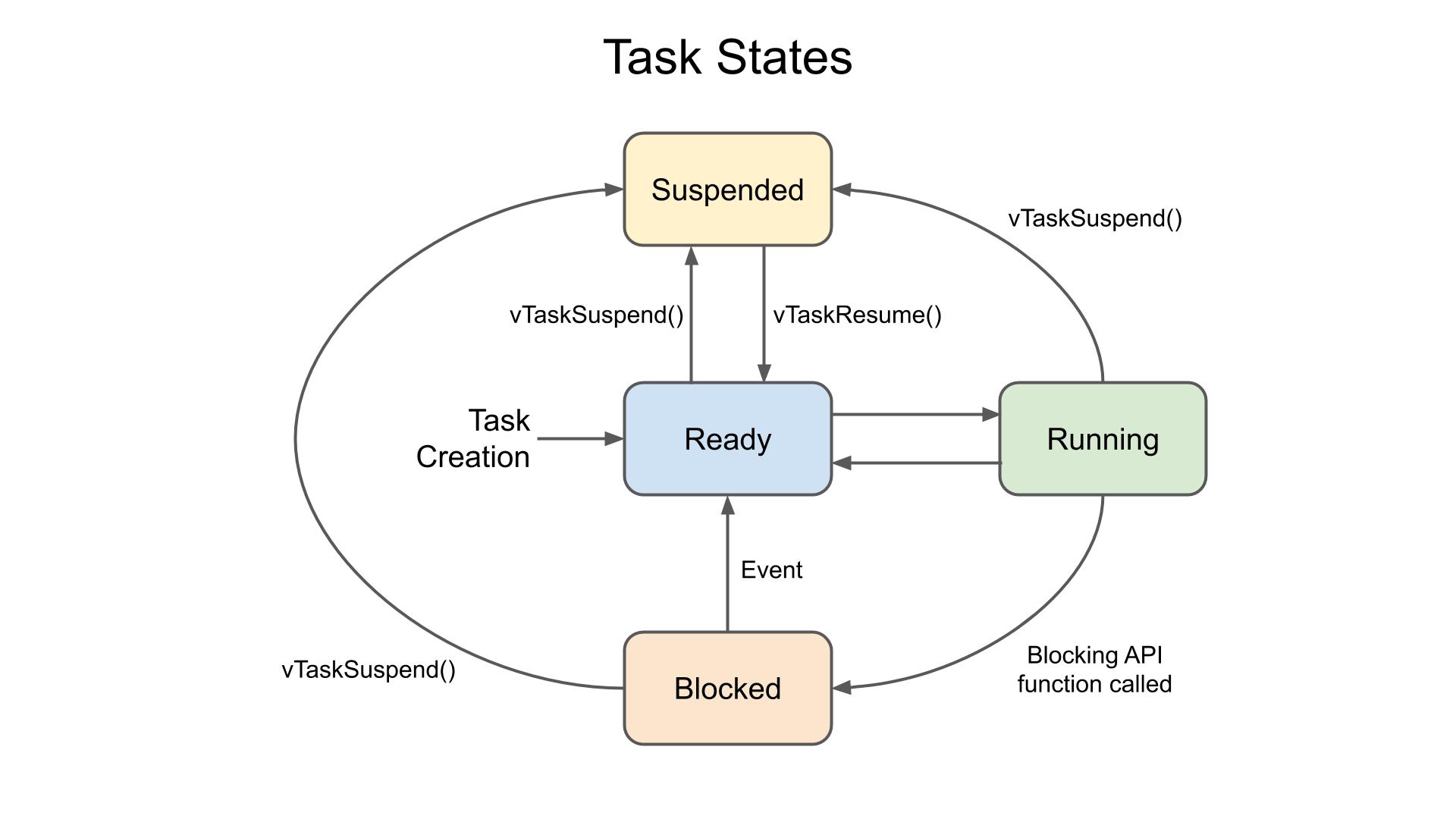 FreeRTOS task states