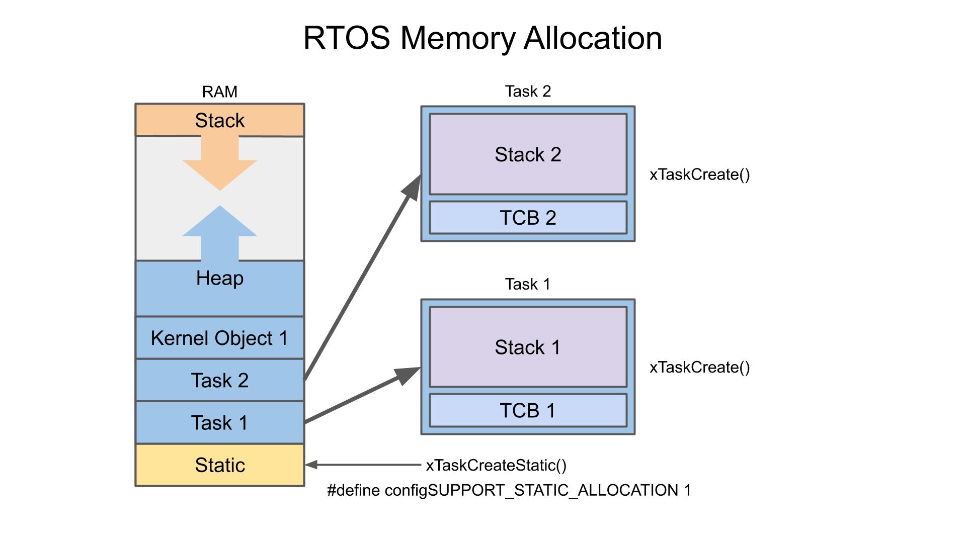 Task memory allocation in FreeRTOS