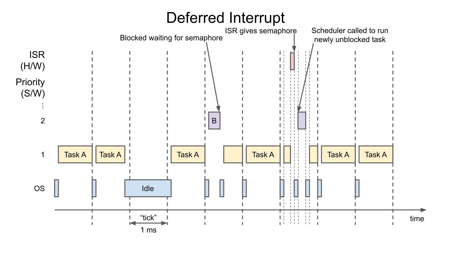 Deferred interrupt with task